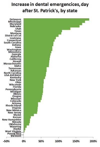 States with most dental emergencies after St. Patrick's Day